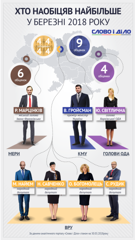 За підсумками березня Марцінків у лідерах серед українських мерів за кількістю обіцянок (інфографіка)