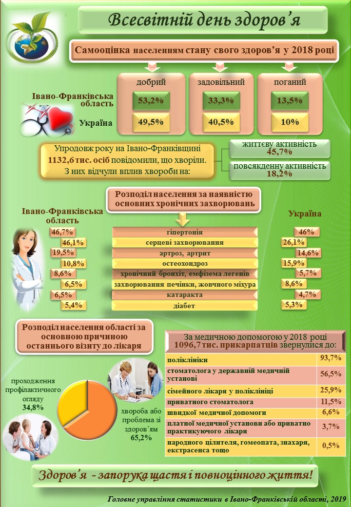 13% прикарпатців оцінюють свій стан здоров'я як "поганий" (статистика)