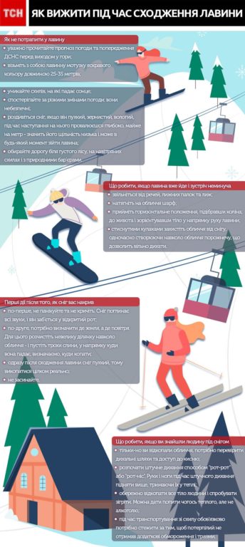 У Карпатах сніголавинна небезпека: Як вижити під час сходження лавини (інфографіка)