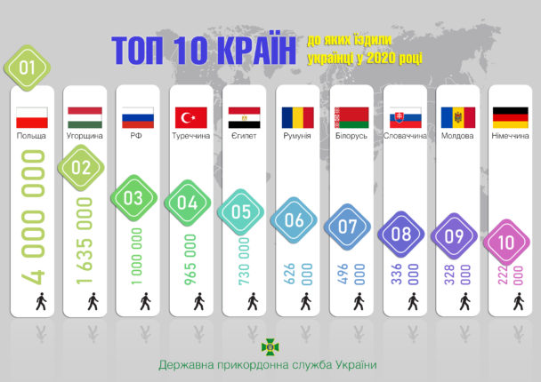 Карантинний туризм: куди найчастіше подорожували українці у 2020 році