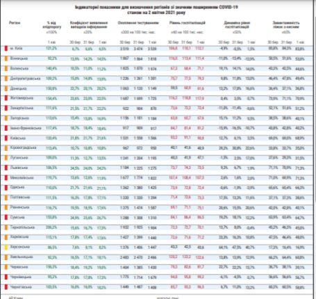 На Прикарпатті перевищений показник госпіталізацій COVID-хворих