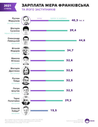 Івано-Франківськ лідер в України за кількістю заступників і радників мера та витратами на їхнє утримання