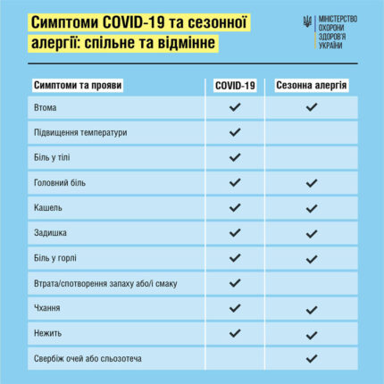Як прикарпатцям відрізнити COVID-19 від сезонної алергії: пояснює МОЗ