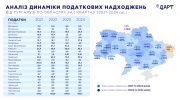 Франківщина посіла 3-тє місце в Україні за сплатою податків