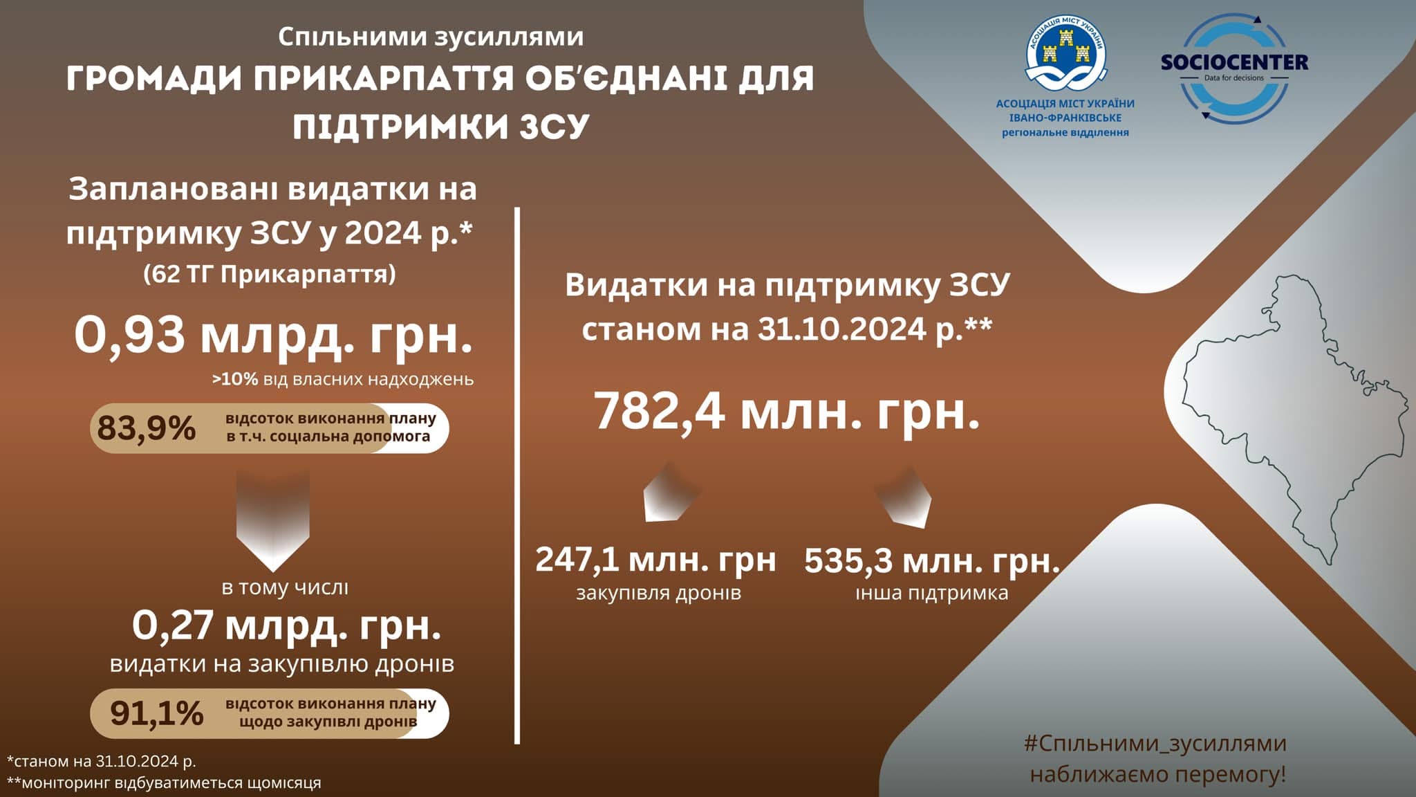 Прикарпатські громади спрямували понад 25 мільйонів на ЗСУ з місцевих бюджетів