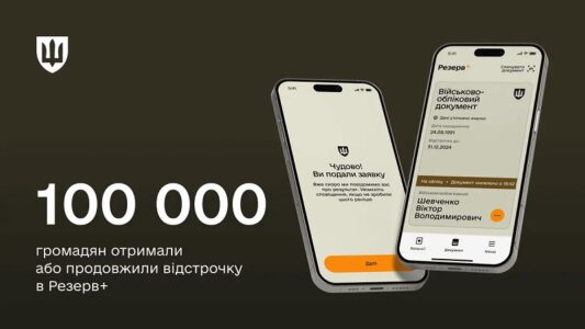 100 тисяч українців поновили та отримали відстрочки від мобілізації через Резерв+