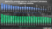 Оренда житла та рівень зарплат в Україні: Івано-Франківськ та інші міста — де найвигідніше орендувати квартиру?