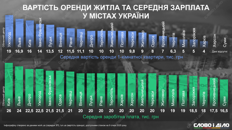 Оренда житла та рівень зарплат в Україні: Івано-Франківськ та інші міста — де найвигідніше орендувати квартиру?