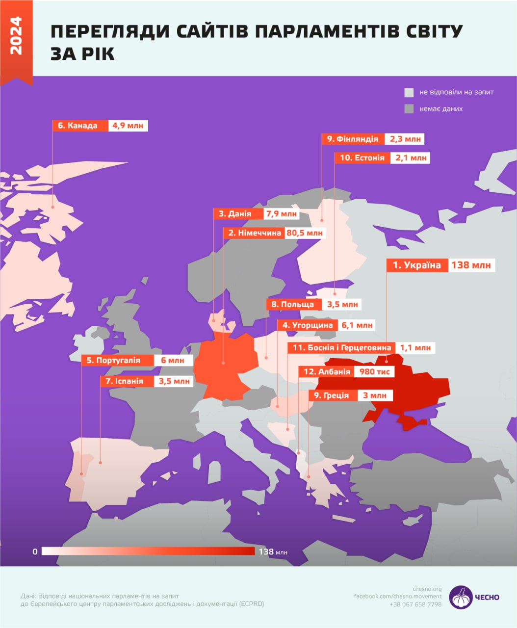 Сайт Верховної Ради України — найпопулярніший парламентський портал у світі